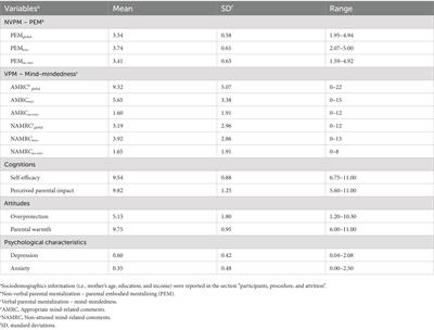 Mother-infant interaction context matters for verbal and non-verbal parental mentalization: an initial portrait of associations between parental embodied mentalizing, mind-mindedness, and maternal characteristics in a structured and unstructured context